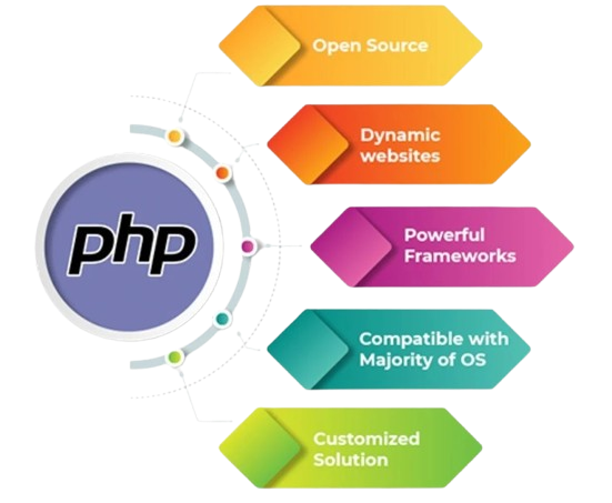 PHP Developer Jobs